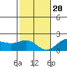 Kahului tide chart for Tuesday, December 28, 2021