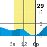 Kahului tide chart for Wednesday, December 29, 2021