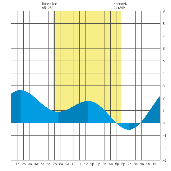Kahului tide chart for Thursday, December 2, 2021