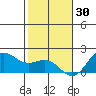 Kahului tide chart for Thursday, December 30, 2021