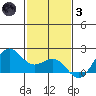 Kahului tide chart for Friday, December 3, 2021