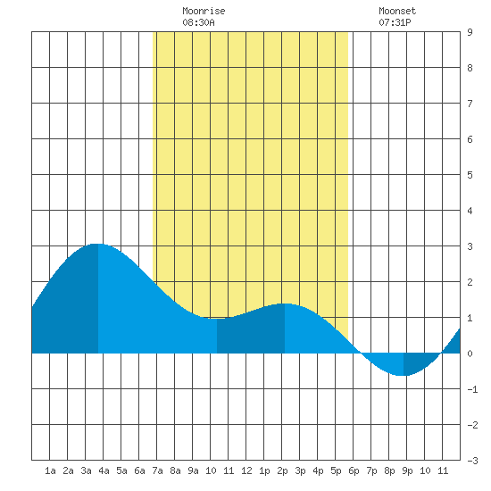 Kahului tide chart for Sunday, December 5, 2021