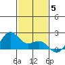 Kahului tide chart for Sunday, December 5, 2021