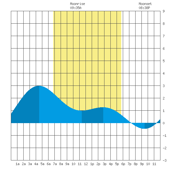 Kahului tide chart for Monday, December 6, 2021
