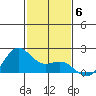 Kahului tide chart for Monday, December 6, 2021