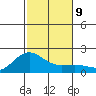 Kahului tide chart for Thursday, December 9, 2021