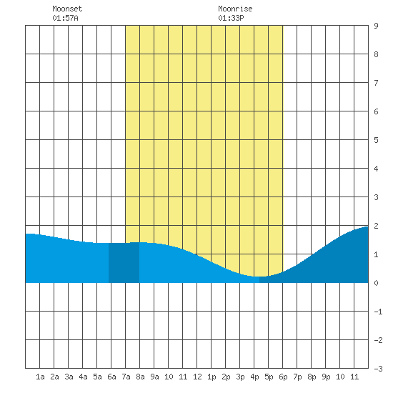 Kahului tide chart for Tuesday, January 11, 2022