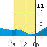 Kahului tide chart for Tuesday, January 11, 2022