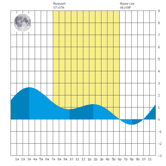 Kahului tide chart for Monday, January 17, 2022