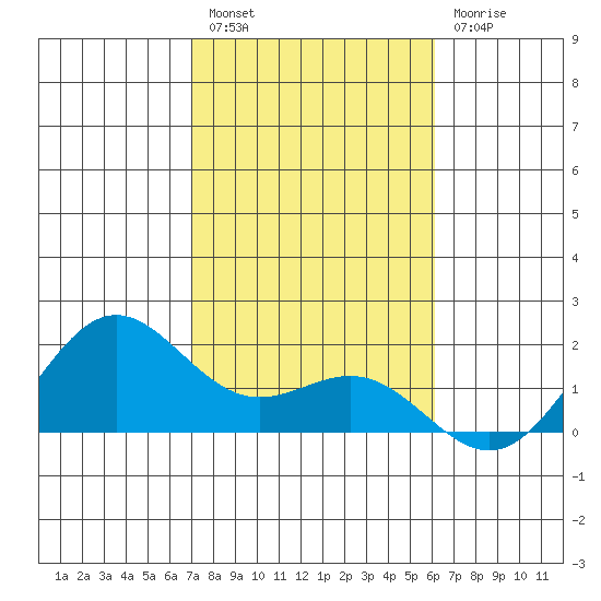 Kahului tide chart for Tuesday, January 18, 2022