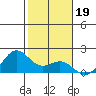 Kahului tide chart for Wednesday, January 19, 2022