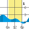 Kahului tide chart for Saturday, January 1, 2022
