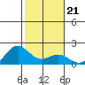 Kahului tide chart for Friday, January 21, 2022