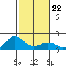 Kahului tide chart for Saturday, January 22, 2022