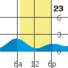 Kahului tide chart for Sunday, January 23, 2022