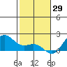 Kahului tide chart for Saturday, January 29, 2022