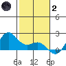 Kahului tide chart for Sunday, January 2, 2022