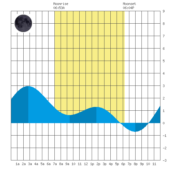 Kahului tide chart for Monday, January 31, 2022