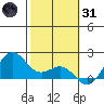 Kahului tide chart for Monday, January 31, 2022