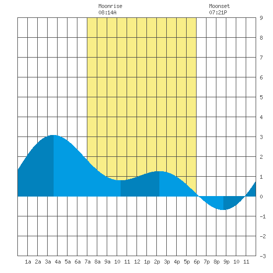 Kahului tide chart for Monday, January 3, 2022