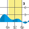 Kahului tide chart for Monday, January 3, 2022