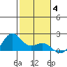 Kahului tide chart for Tuesday, January 4, 2022
