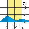 Kahului tide chart for Friday, January 7, 2022