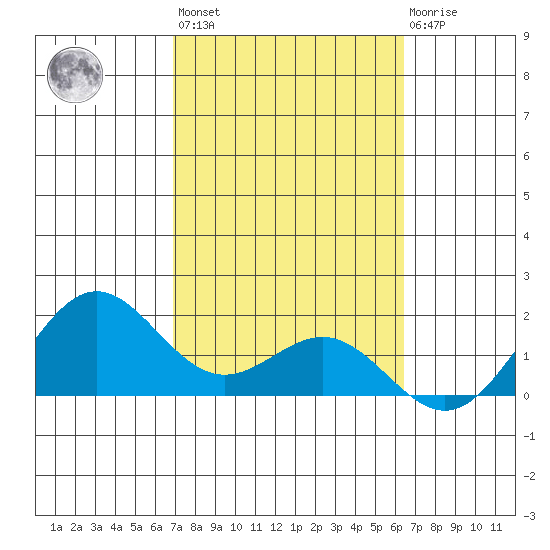 Kahului tide chart for Wednesday, February 16, 2022