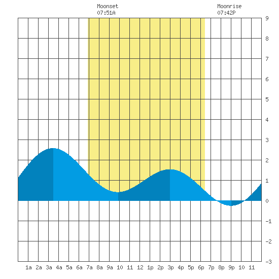 Kahului tide chart for Thursday, February 17, 2022