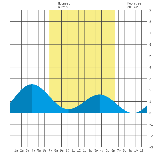 Kahului tide chart for Friday, February 18, 2022