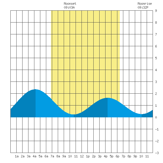 Kahului tide chart for Saturday, February 19, 2022