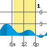 Kahului tide chart for Tuesday, February 1, 2022