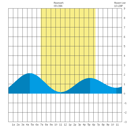 Kahului tide chart for Sunday, February 20, 2022