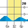 Kahului tide chart for Sunday, February 20, 2022