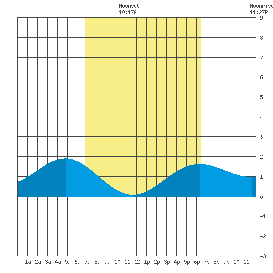 Kahului tide chart for Monday, February 21, 2022