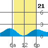 Kahului tide chart for Monday, February 21, 2022