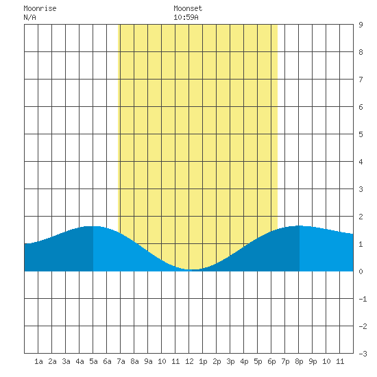 Kahului tide chart for Tuesday, February 22, 2022