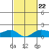 Kahului tide chart for Tuesday, February 22, 2022