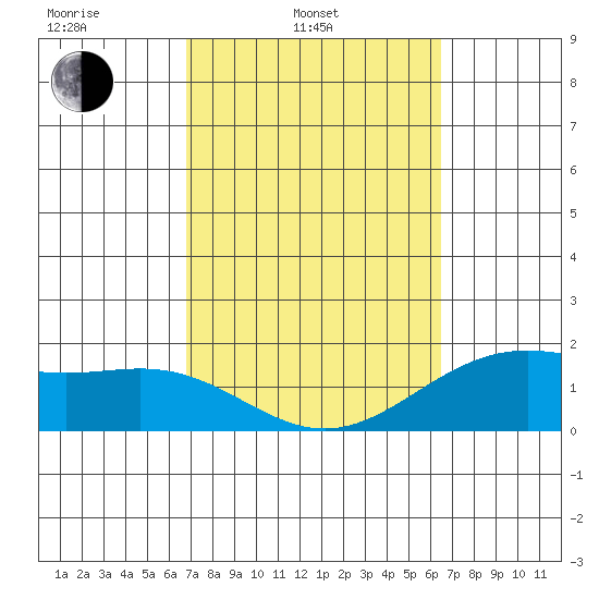 Kahului tide chart for Wednesday, February 23, 2022