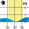Kahului tide chart for Wednesday, February 23, 2022
