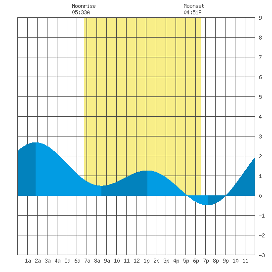 Kahului tide chart for Monday, February 28, 2022