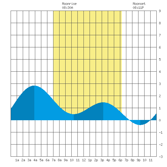Kahului tide chart for Wednesday, February 2, 2022