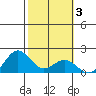 Kahului tide chart for Thursday, February 3, 2022