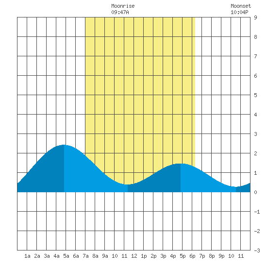 Kahului tide chart for Friday, February 4, 2022
