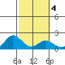 Kahului tide chart for Friday, February 4, 2022