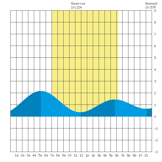 Kahului tide chart for Saturday, February 5, 2022