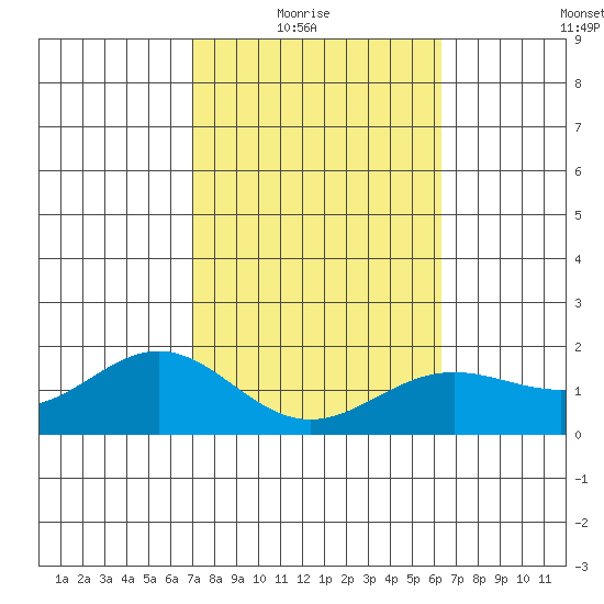 Kahului tide chart for Sunday, February 6, 2022