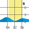 Kahului tide chart for Sunday, February 6, 2022