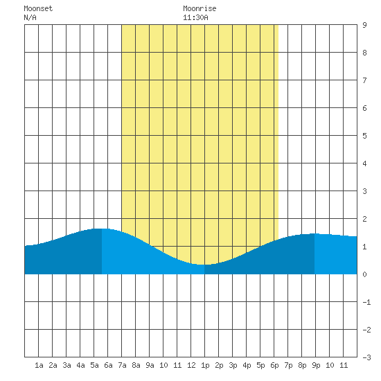 Kahului tide chart for Monday, February 7, 2022