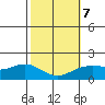 Kahului tide chart for Monday, February 7, 2022